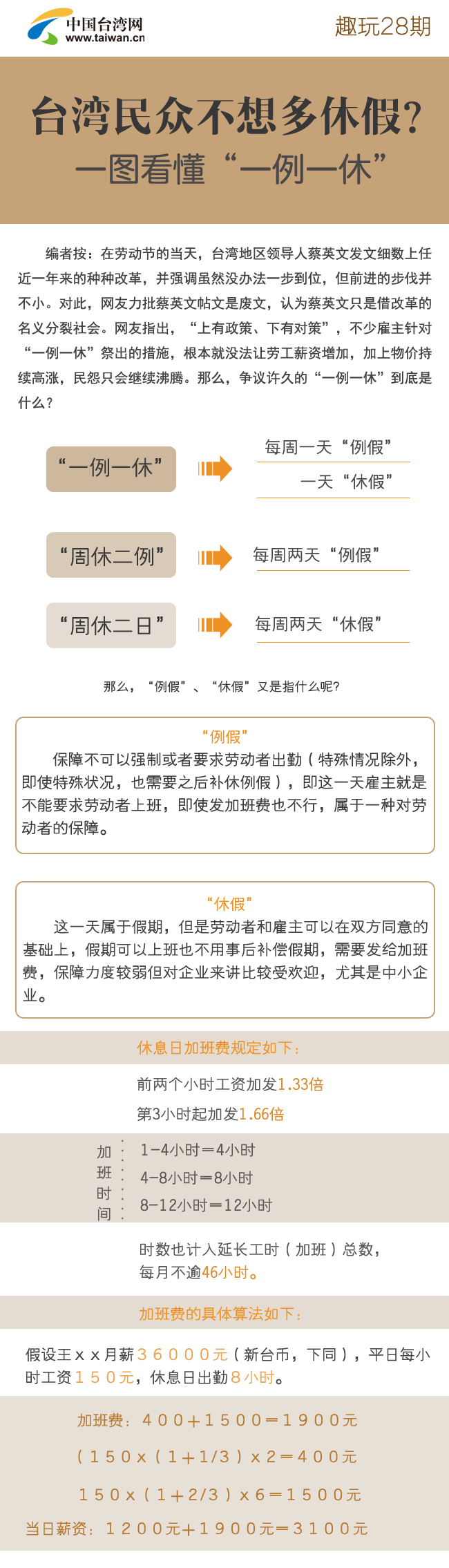 臺(tái)灣民眾不想多休假?一圖看懂“一例一休” 臺(tái)灣民眾不想多休假?一圖看懂“一例一休”