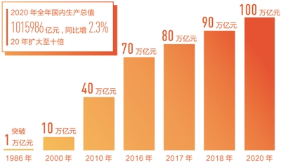 2.3%˲L(zhng)(jng)(j)·λ2020ô